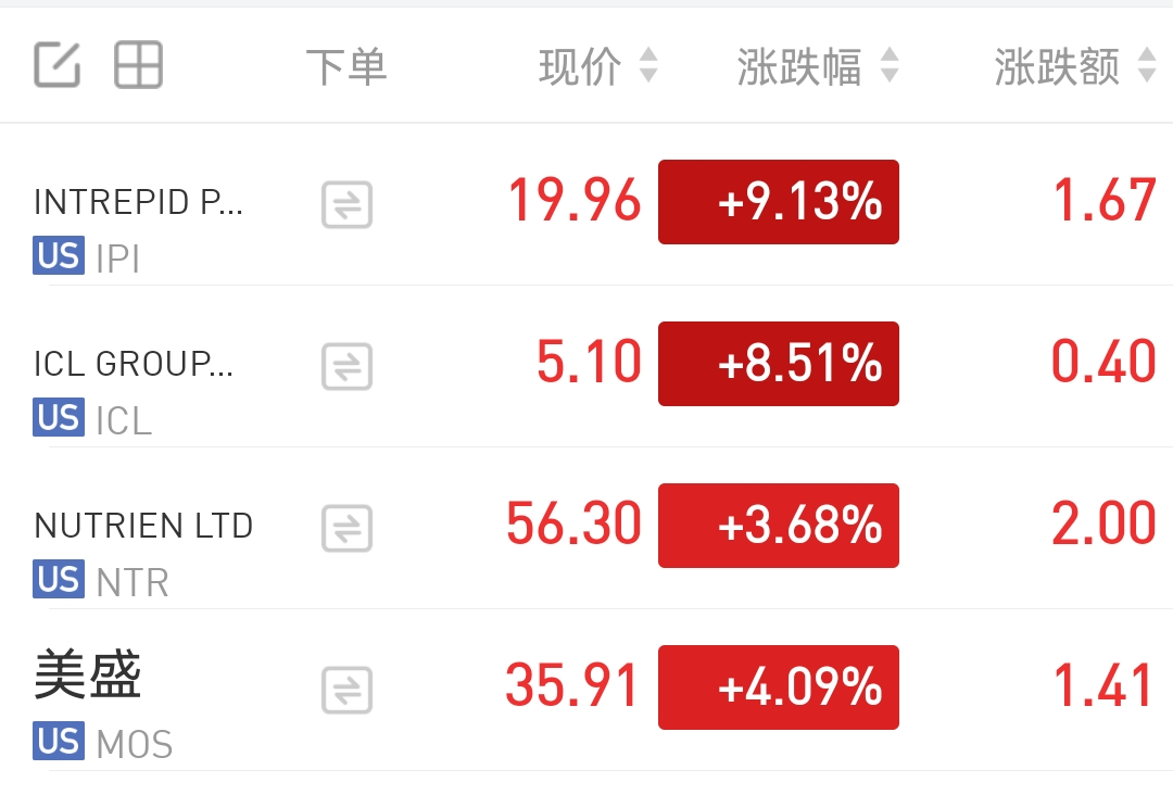 火狐电竞国际钾肥股大涨钾肥利好或将持续带动景气行情(图1)