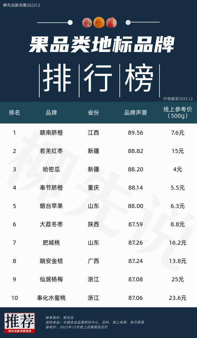 进口水果价火狐电竞格飙涨！本土水果有哪些平替？中国地标TOP10出炉(图3)