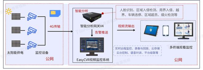 太阳能+4G+AI识别搭建智慧果园种植园远程视频监控监管方案火狐电竞(图1)