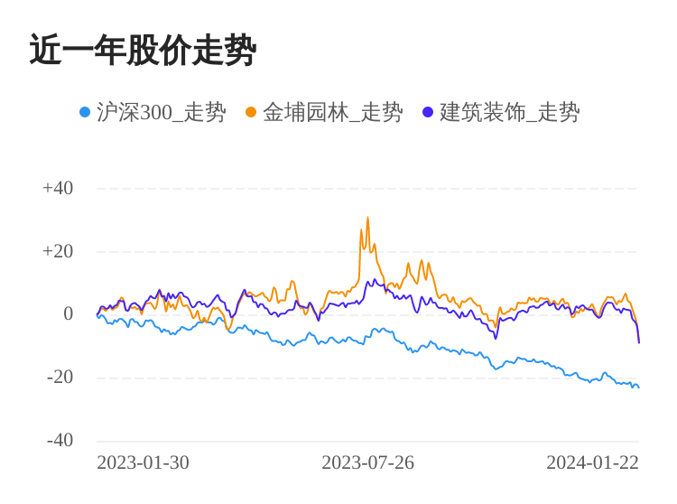 火狐电竞金埔园林01月22日下跌股价创历史新低(图1)