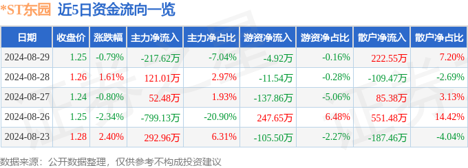 ST东园（002310）8月2火狐电竞9日主力资金净卖出21762万元(图1)