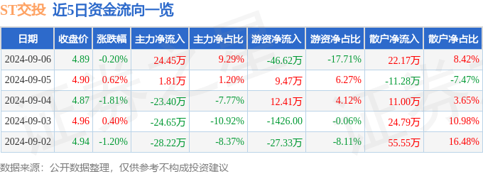 火狐电竞股票行情快报：ST交投（002200）9月6日主力资金净买入2445万元(图1)