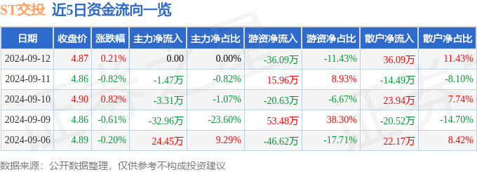 火狐电竞股票行情快报：ST交投（002200）9月12日游资资金净卖出3609万元(图1)