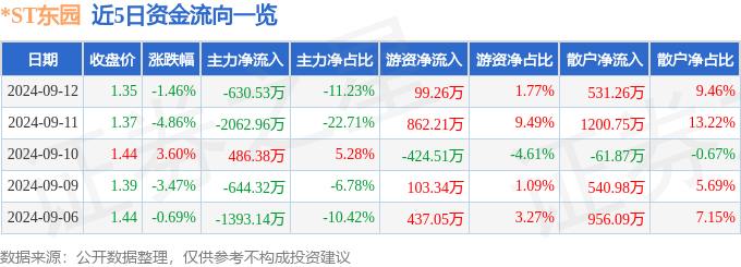 火狐电竞股票行情快报：ST东园（002310）9月12日主力资金净卖出63053万元(图1)