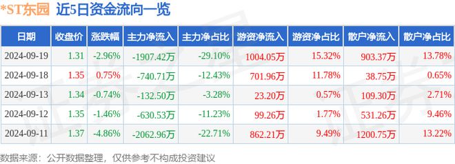 ST东园（002310）9月19日主力资金净卖出190742万元火狐电竞(图1)