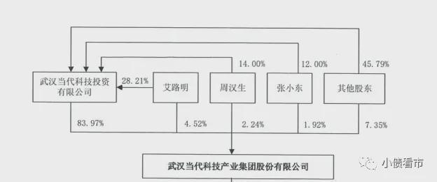 火狐电竞当代科技被申请重整此前已发生6166亿债券违约(图3)