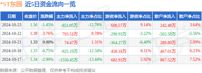 股票行情快报：ST东园（002310）10月23日主力资金净卖出855万元火狐电竞(图1)