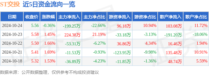 股票行情快报：ST交投（002200）10月24日主力资金净卖出19925万元火狐电竞(图1)