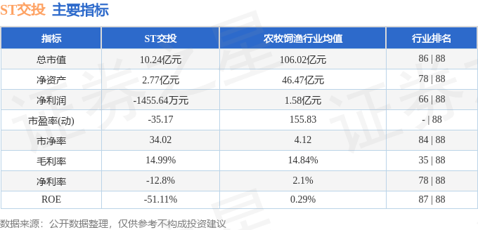 股票行情快报：ST交投（002200）10月24日主力资金净卖出19925万元火狐电竞(图2)