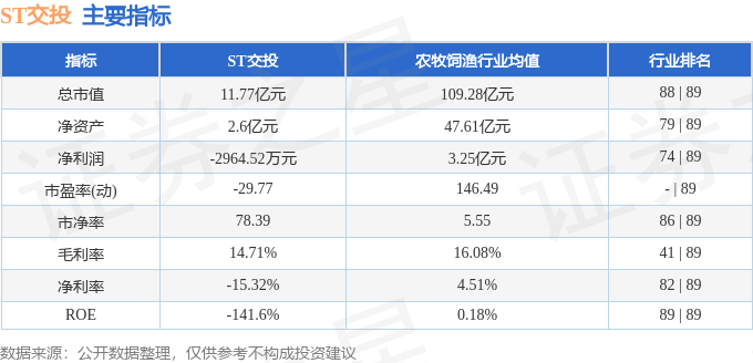 股票行情快火狐电竞报：ST交投（002200）11月28日主力资金净卖出9064万元(图2)