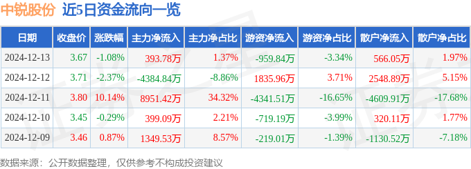 股票行情快报：中锐股份（火狐电竞002374）12月13日主力资金净买入39378万元(图1)