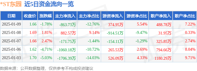 火狐电竞ST东园（002310）1月9日主力资金净卖出86373万元(图1)